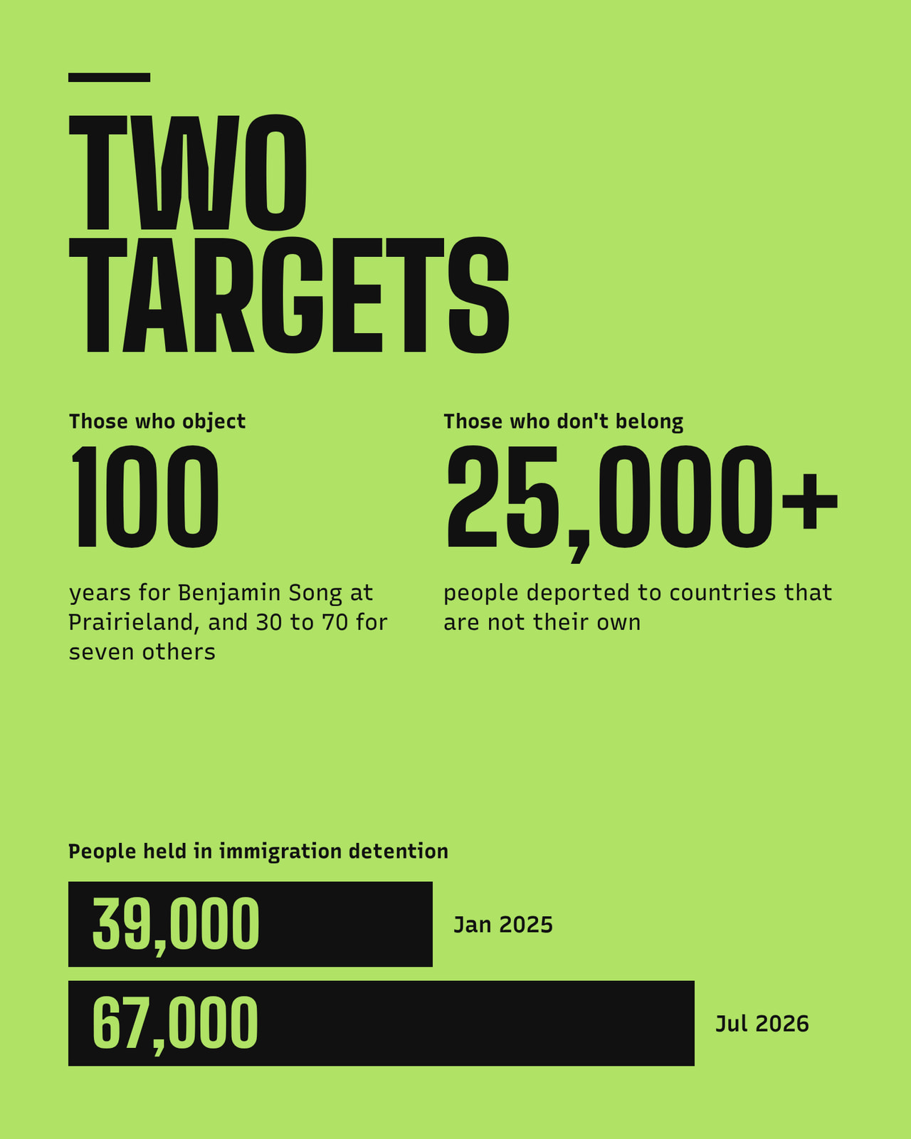 The words Two targets above two figures, 100 years for Benjamin Song at Prairieland under Those who object, and more than 25,000 people deported to countries not their own under Those who don’t belong, over two bars showing people in immigration detention rising from 39,000 in January 2025 to 67,000 in July 2026.