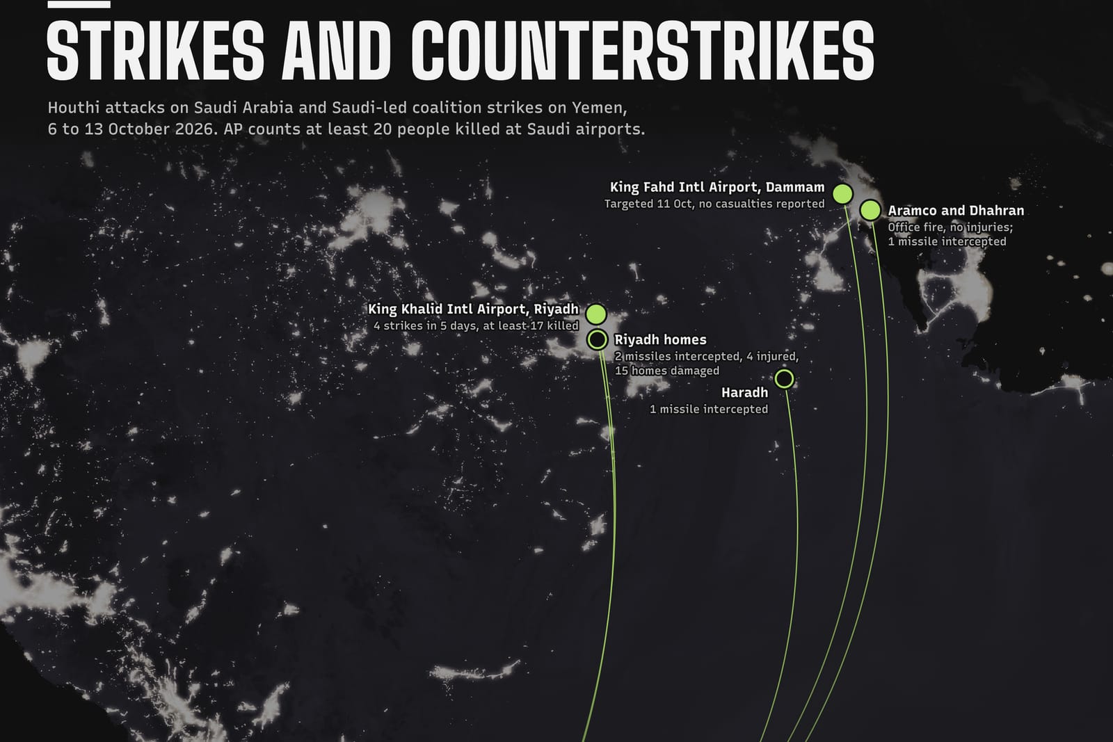 Night satellite map of Saudi Arabia and Yemen showing strike sites from 6 to 13 October 2026. Green arcs run from Sanaa to Houthi strike sites at the Riyadh, Abha and Dammam airports, Aramco in Dhahran, and intercepts at Riyadh homes and Haradh. A Houthi claim at Khamis Mushait is shown as a dashed ring. White diamonds mark coalition strikes reported at Sanaa, Kamaran Island and Al-Qanawis.